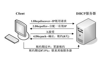 dhcp客户端获取ipdhcp正在获取ip地址