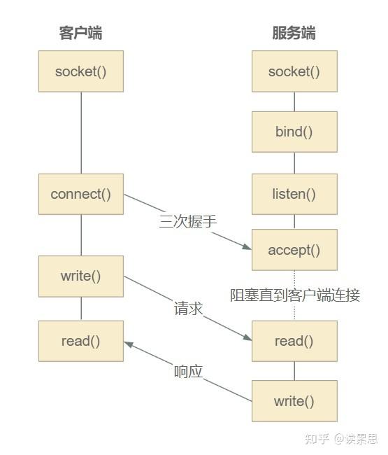 客户端服务端知识什么是客户端和服务端