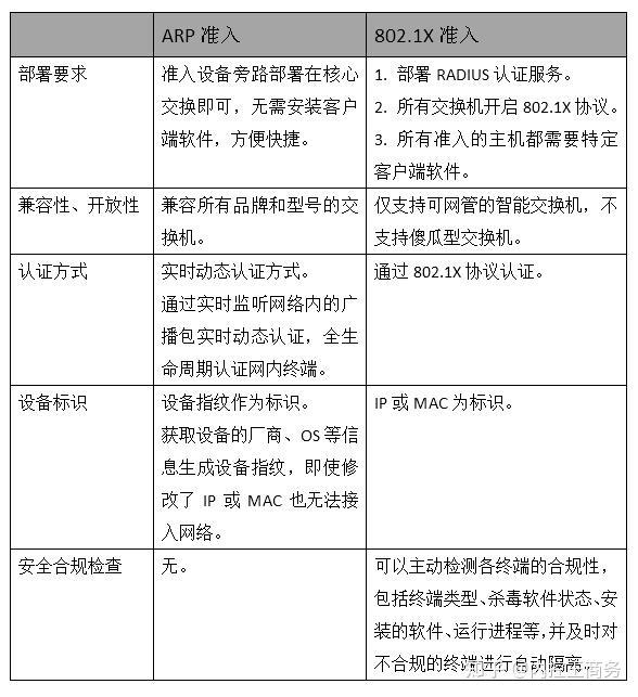 无客户端准入技术客户开发准入分级及服务管理规定