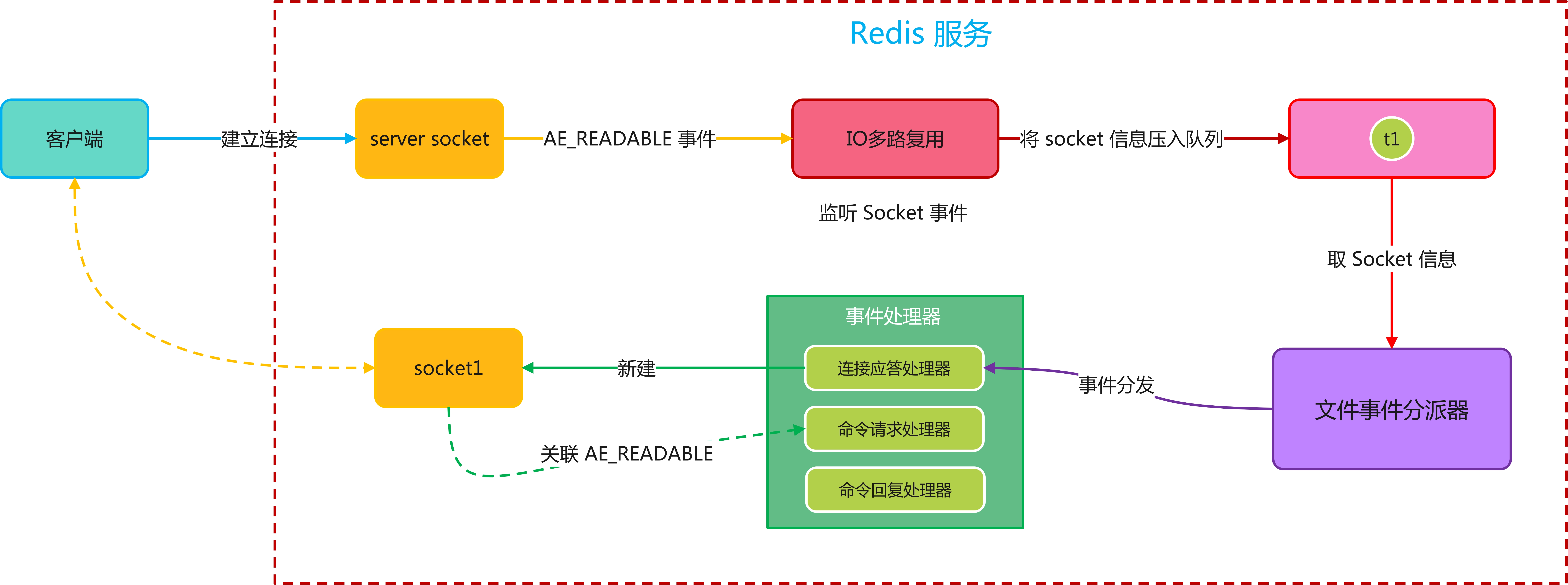 javaredis客户端怎么用java使用redis连接数据库